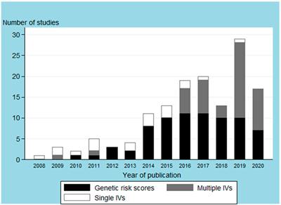 Mendelian Randomization: A Review of Methods for the Prevention, Assessment, and Discussion of Pleiotropy in Studies Using the Fat Mass and Obesity-Associated Gene as an Instrument for Adiposity